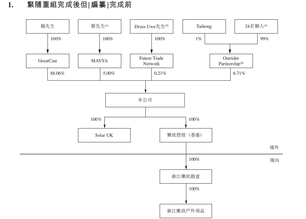 图片来源：乐欣户外招股书