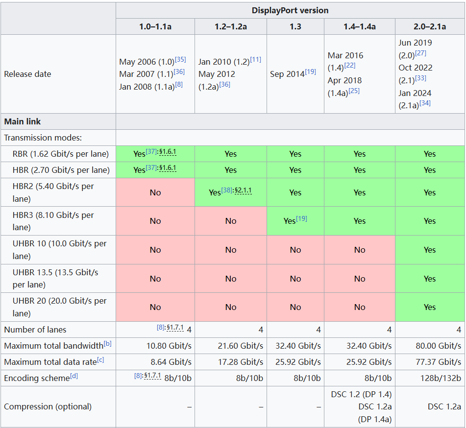 ▲ 各个 DP 标准对应的传输模式支持