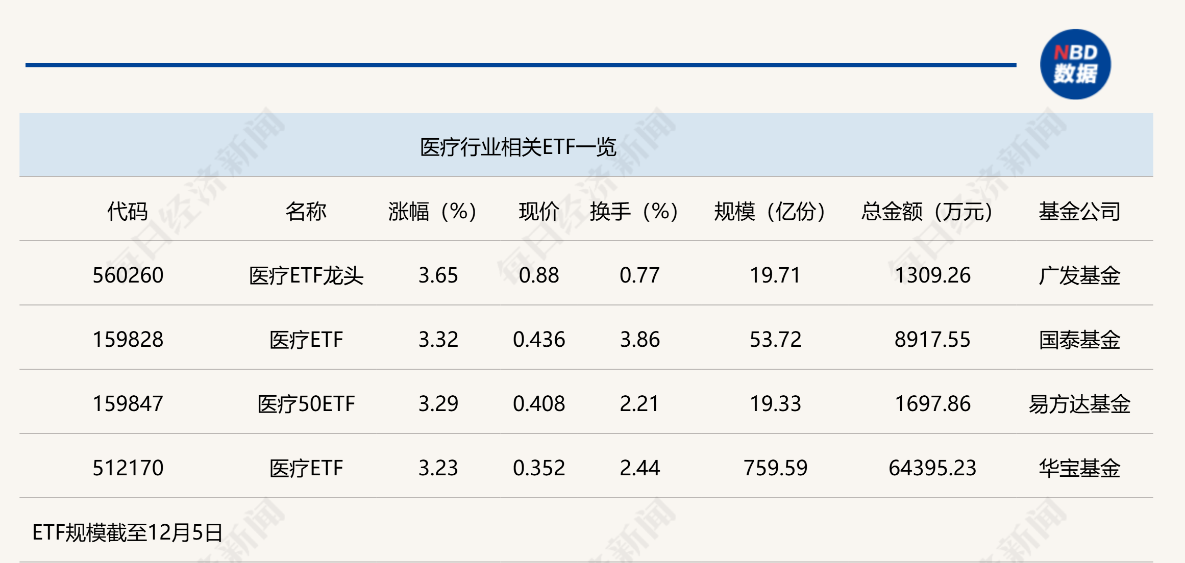 行业ETF风向标丨政策密集发布刺激，4只医疗ETF半日涨幅超3%