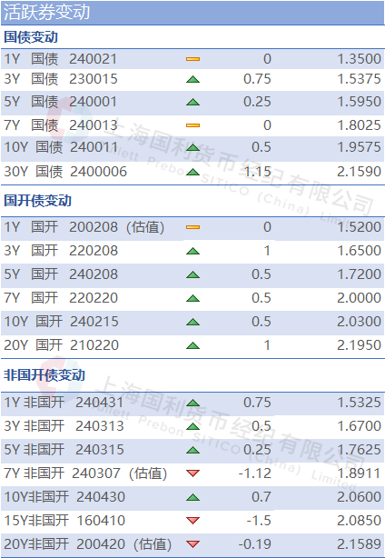 利率市场日评