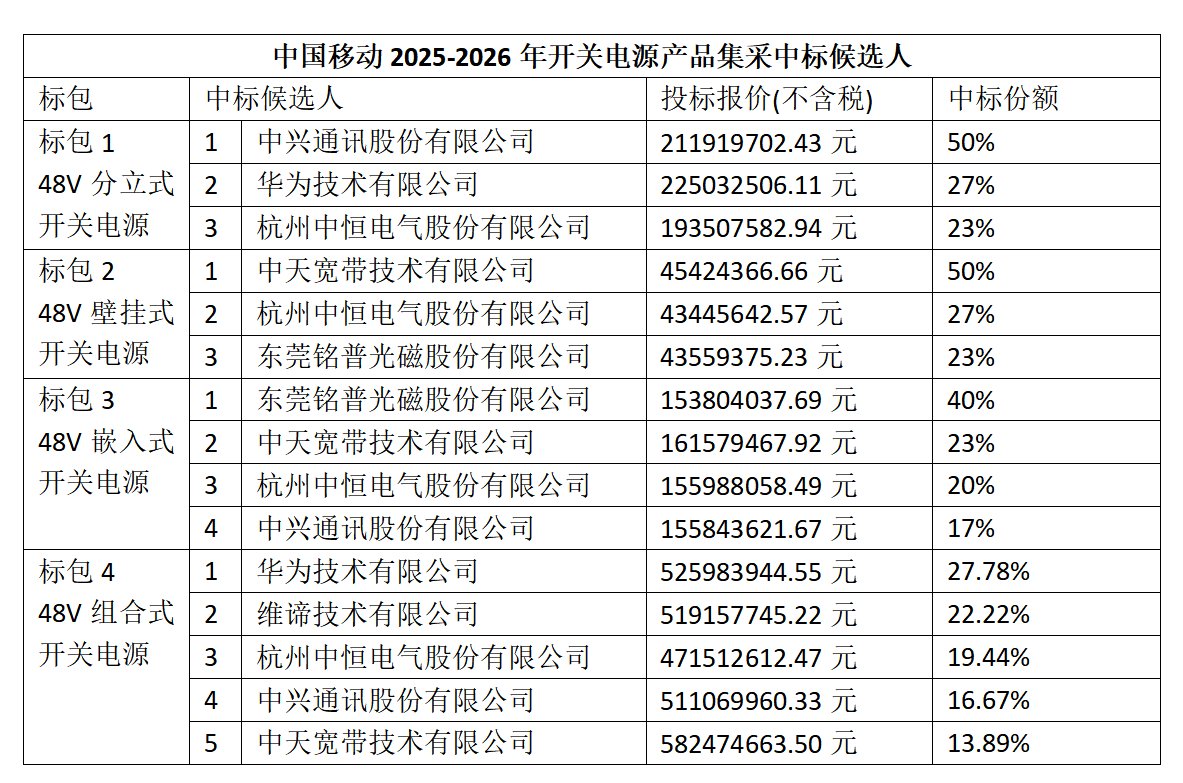 中国移动开关电源产品集采：华为、中兴等六厂商中标