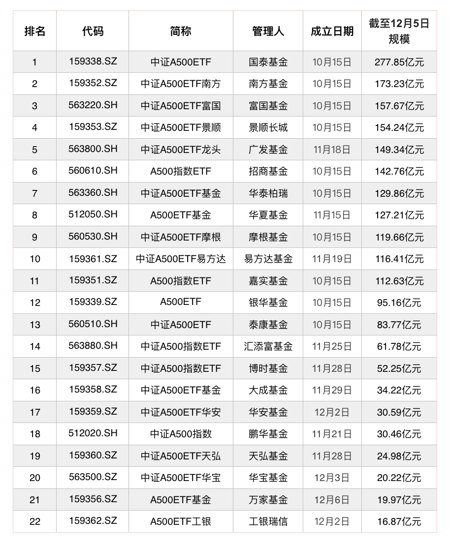 A股第二大！中证A500ETF一转眼就2200亿了，但这两只最近净流出3个亿（表）