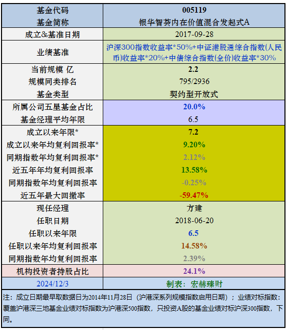 【基金研究】银华智荟内在价值 005119