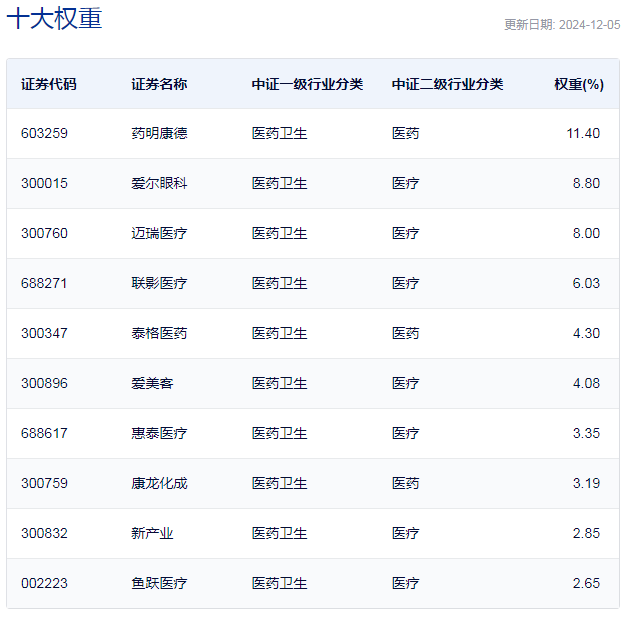 中证医疗指数主要权重股