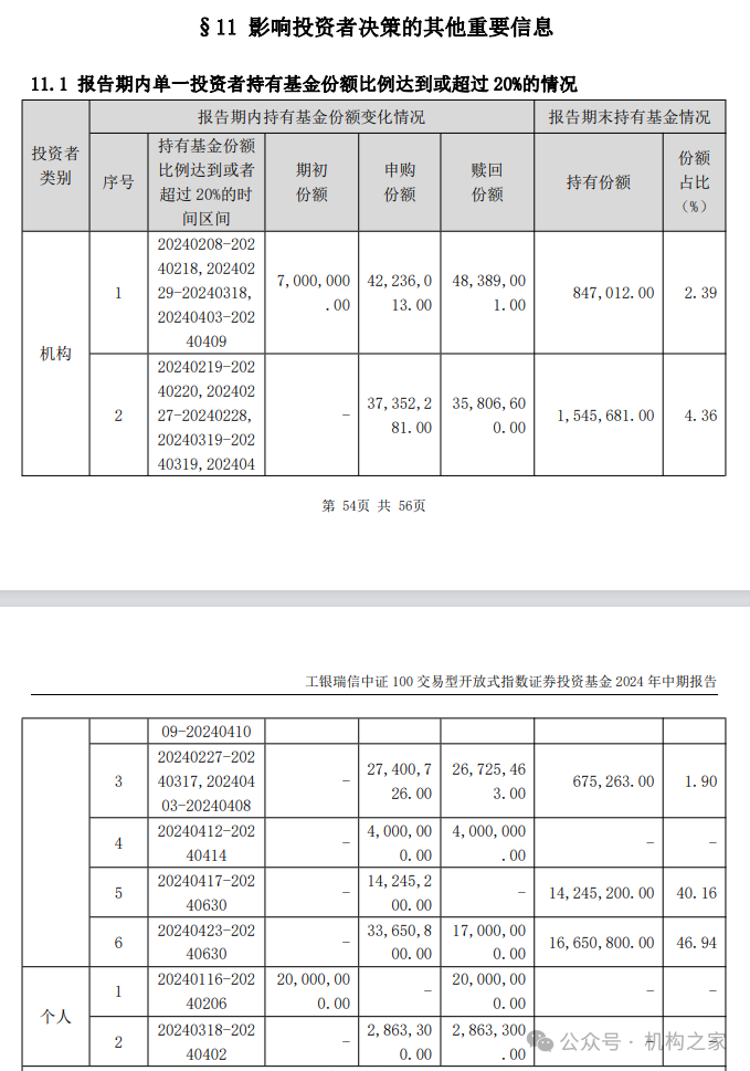 数据来源：中证A100ETF工银2024年中期报告