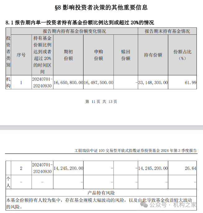 数据来源：中证A100ETF工银2024年第3季度报告