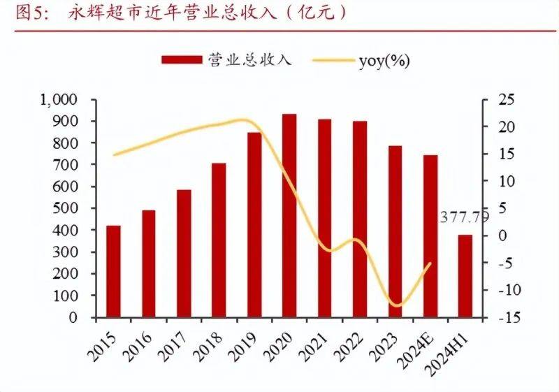 永辉超市近年营收 图源：浙商证券