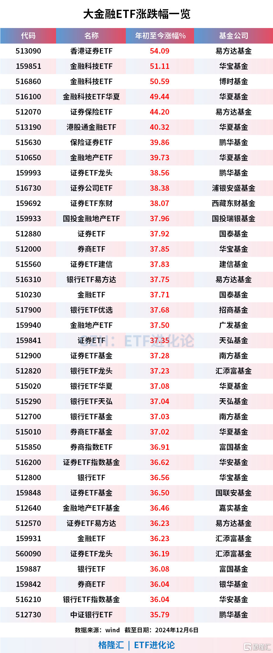 大金融板块上涨，年内香港证券ETF、金融科技ETF涨超50%，证券保险ETF、港股通金融ETF涨超40%