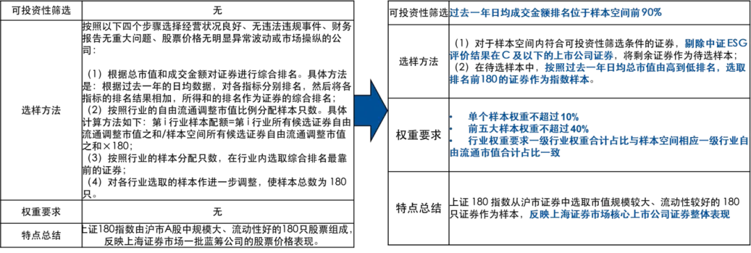 数据来源：中证指数有限公司；