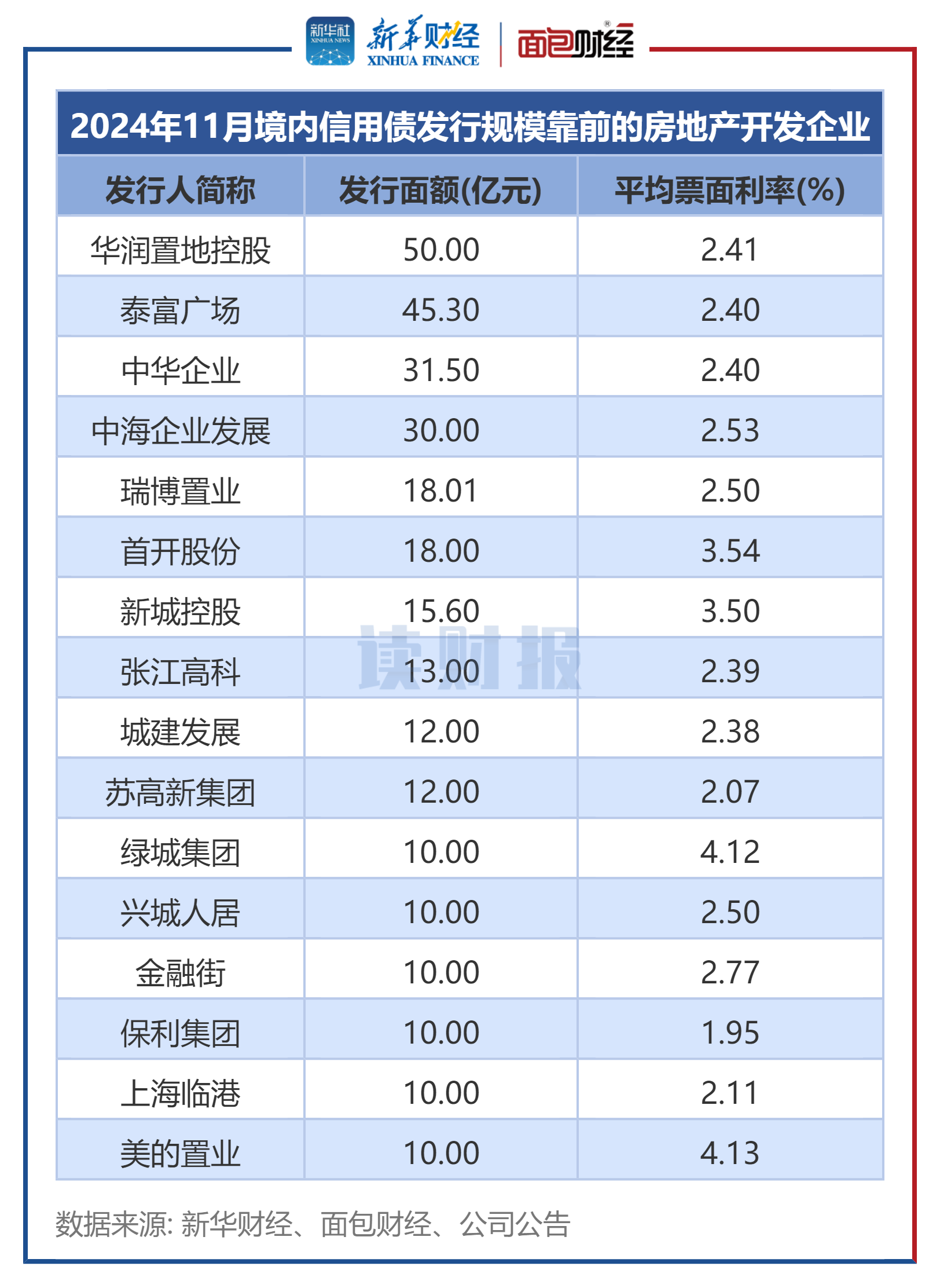 图3：2024年11月境内信用债发行规模靠前的房地产开发企业