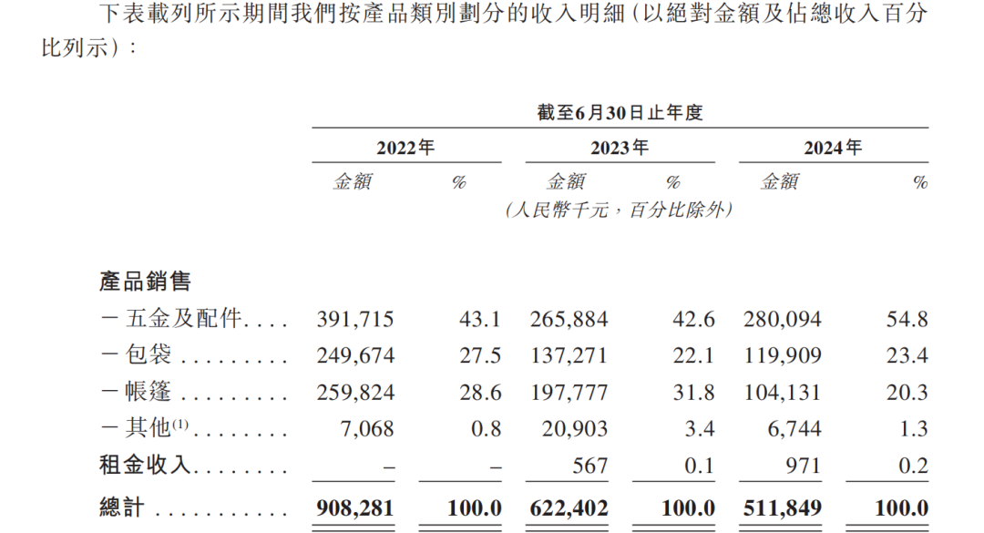 图片来源：乐欣户外招股书