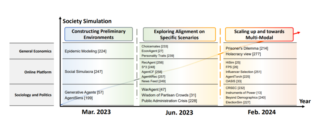 图 7：社会模拟趋势示意图，包括构建模拟环境、探索特定场景的对齐，以及扩展规模和模态。
