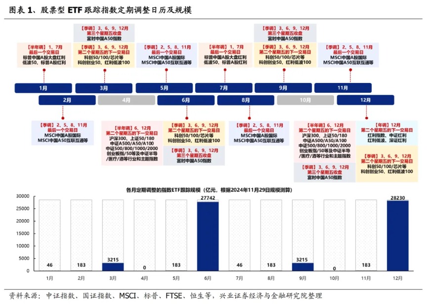 12月超2.8万亿元股票型ETF将迎来集中调仓 有何影响？