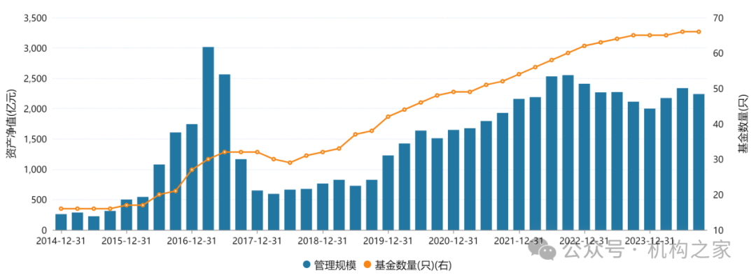 数据来源：wind，系工银瑞信基金债券型基金数量和管理规模