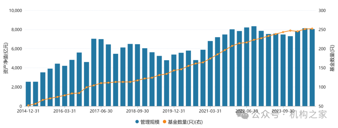 数据来源：wind，系工银瑞信基金在管基金数量和管理规模