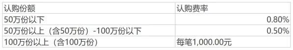 基金管理人办理网下现金认购时可按照上表所示费率收取认购费用。