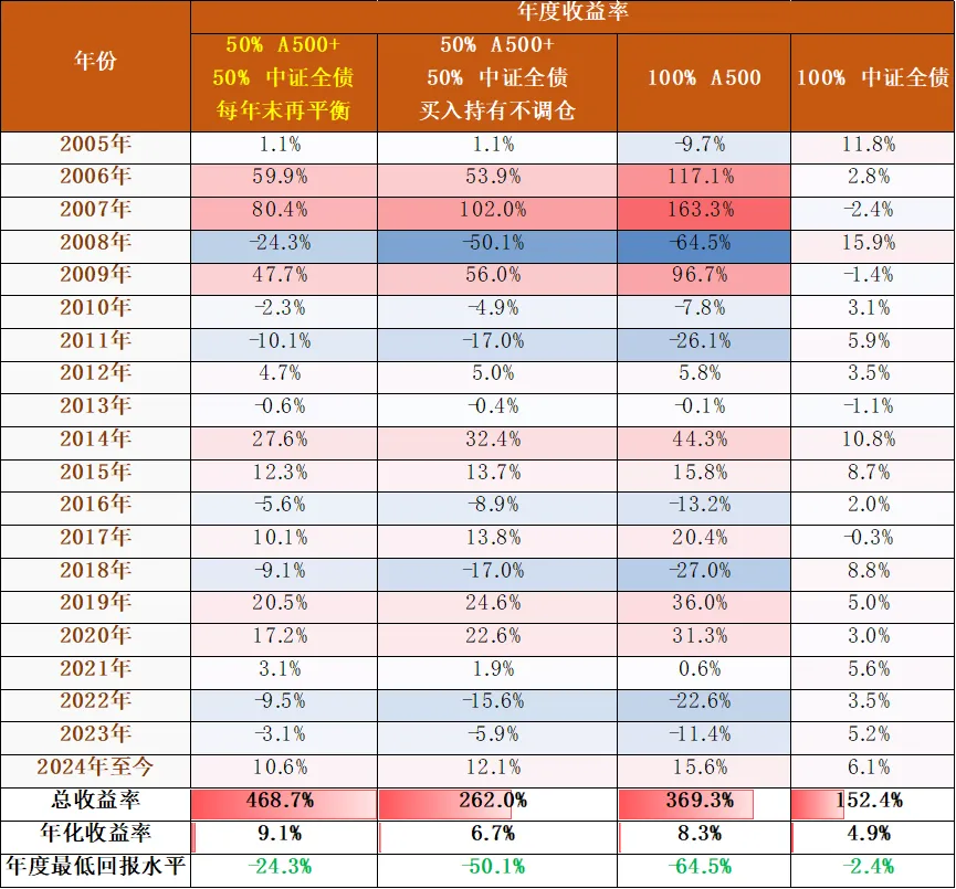 转载 | 聊聊这个热门指数的资产配置策略