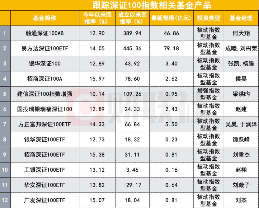 指数基金新产品上报与批文小高峰，深证100指数扩容，南方、富国、大成、融通等多家上报