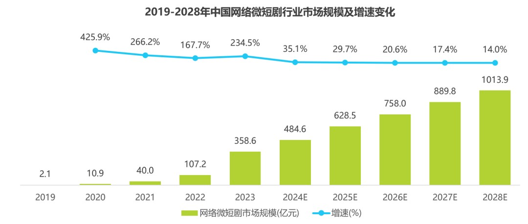 今年，短剧要逆袭电影票房了？丨短剧帝国的微言大观⑮