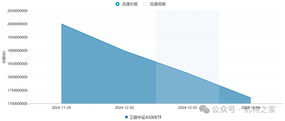 数据来源：wind，系A500ETF工银流通份额