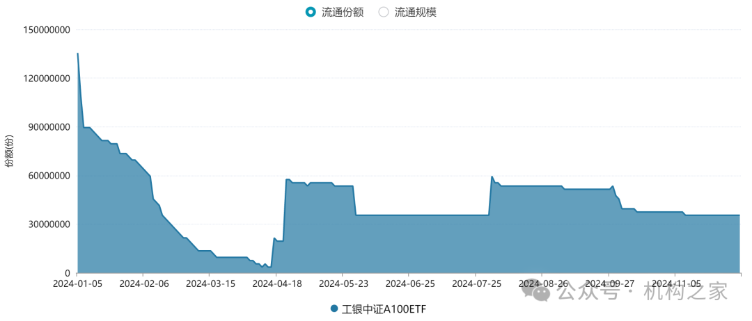 数据来源：wind，系中证A100ETF工银流通份额