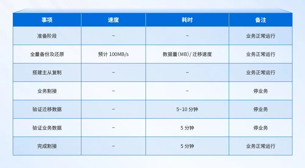 主从复制迁移步骤概览