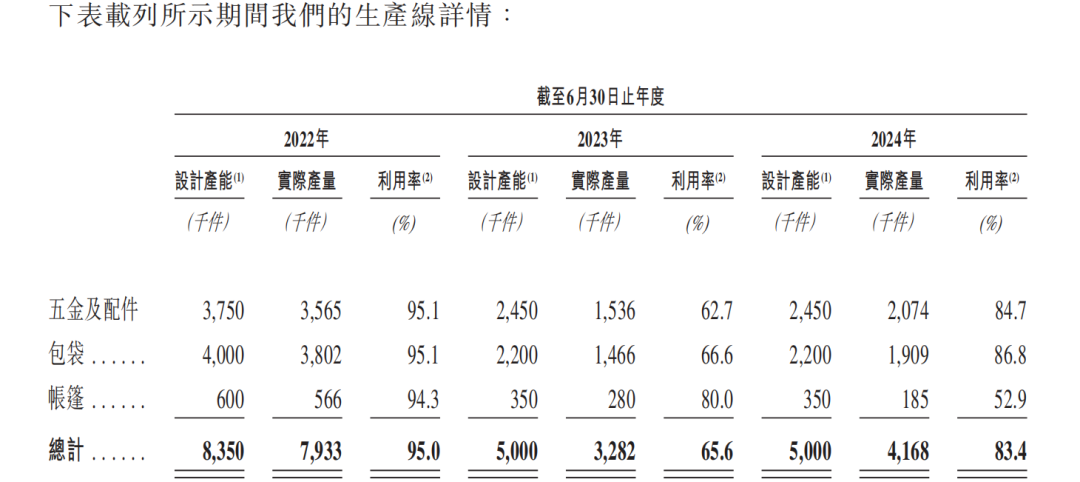 图片来源：乐欣户外招股书