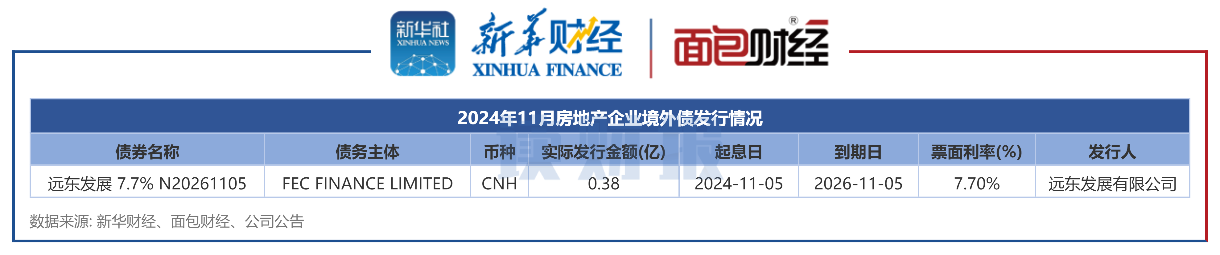 图4：2024年11月房地产企业境外债发行情况