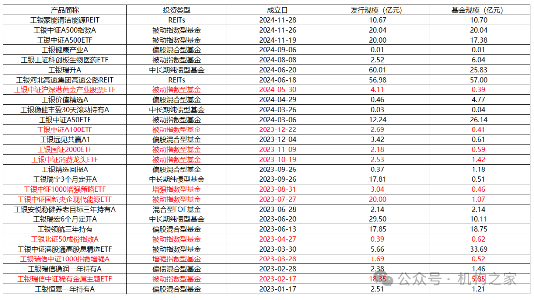 数据来源：wind，机构之家整理，数据截止到2024年12月5日；红色标记管理规模不足1亿或是缩水40%以上的指数基金