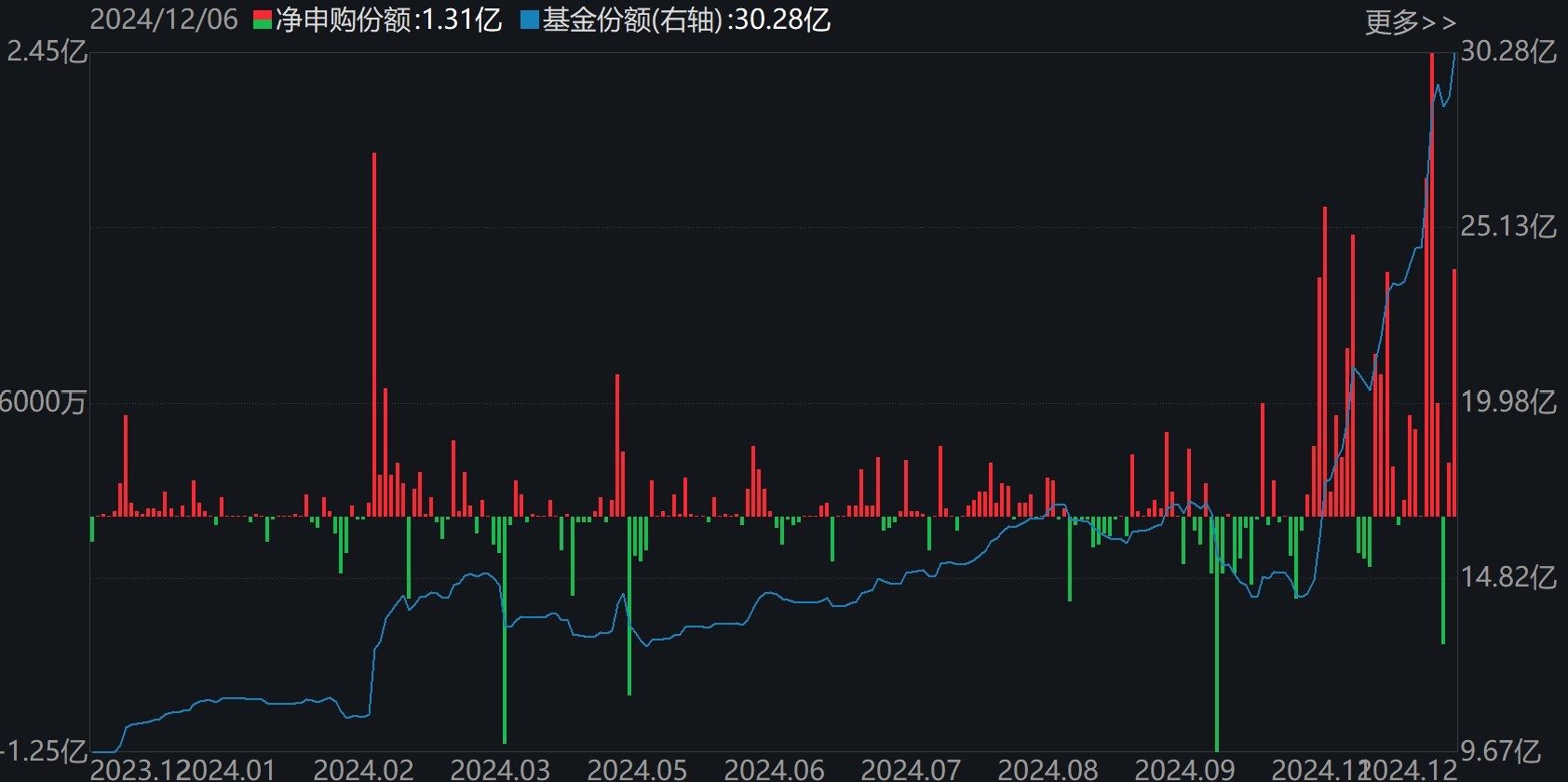 机器人ETF（562500）份额变化