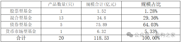 数据来源：wind、机构之家