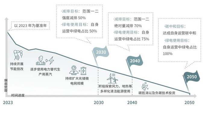     <海信视像减排路径>