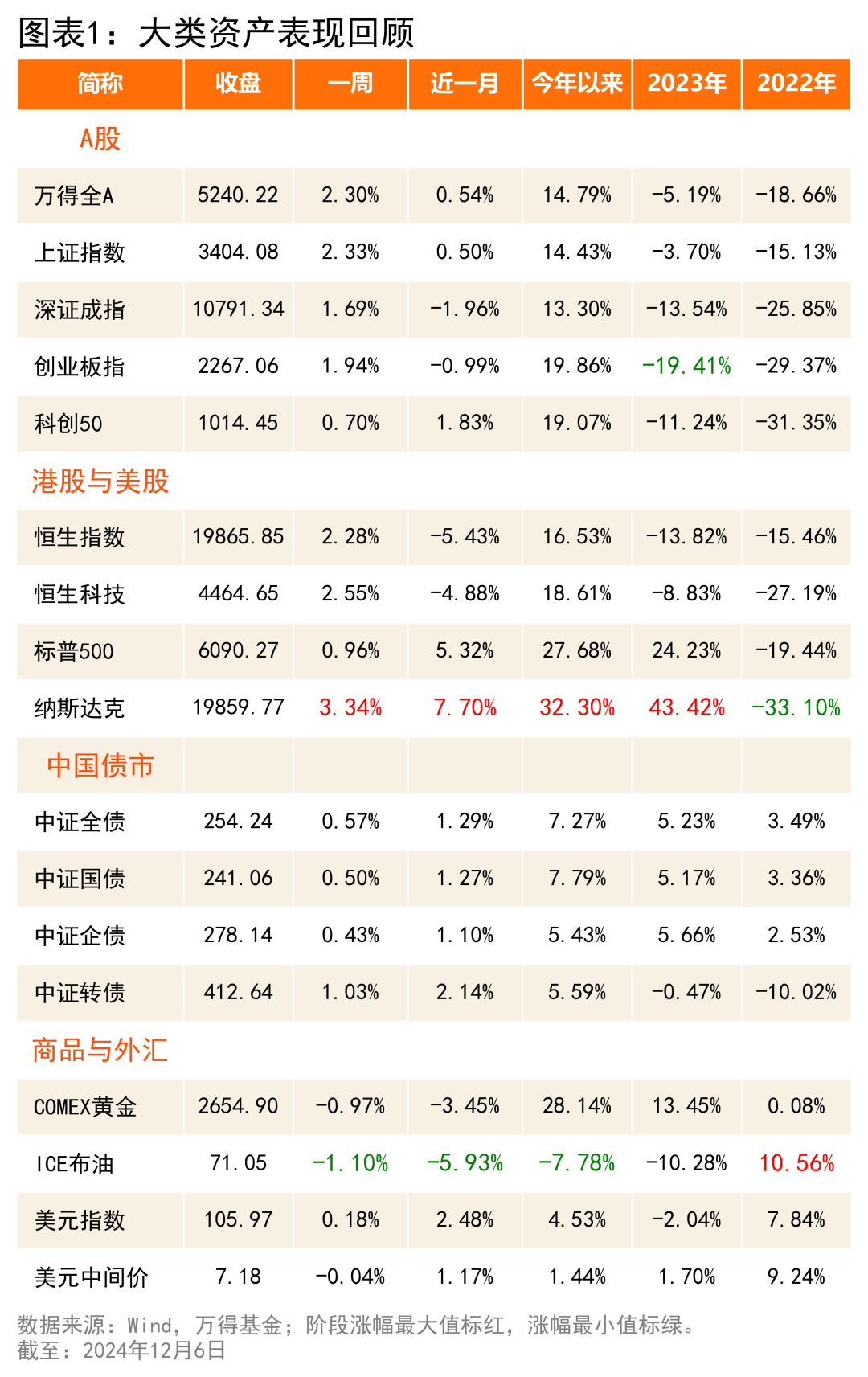 机构研究周报：情绪催化窗口将至，资金有望回补（12.2-12.6）