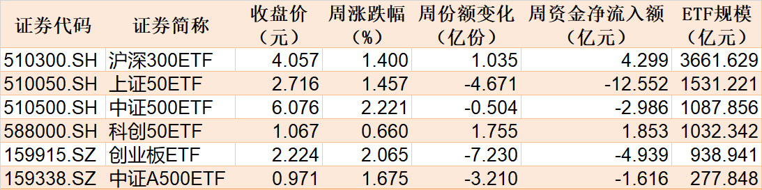 蜂拥抢筹！50亿资金借道ETF追涨进场，这两个题材最被看好，ETF份额创历史新高