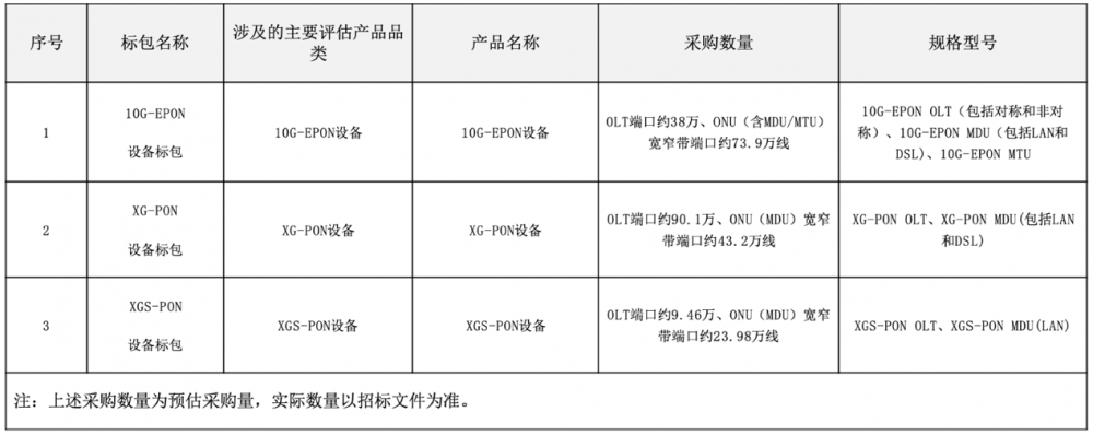 中国电信2025年PON设备集采：规模137.56万端口