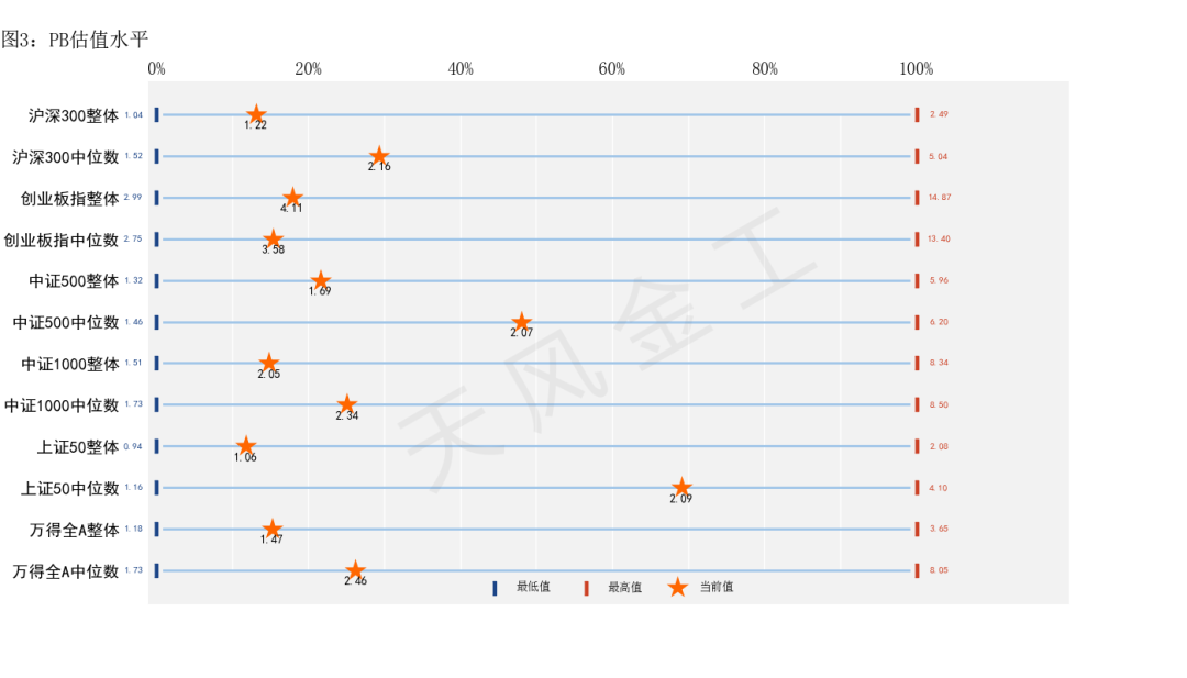数据来源：Wind，天风证券研究所