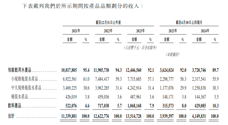 图源：华润饮料招股书