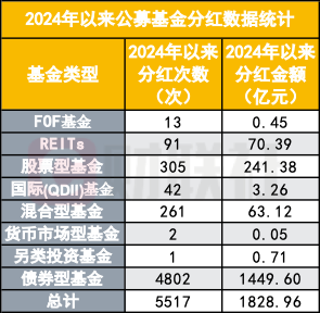 分红成ETF新竞争力，沪深300ETF成分红奶牛，最高派发超50亿，今年分红超1800亿