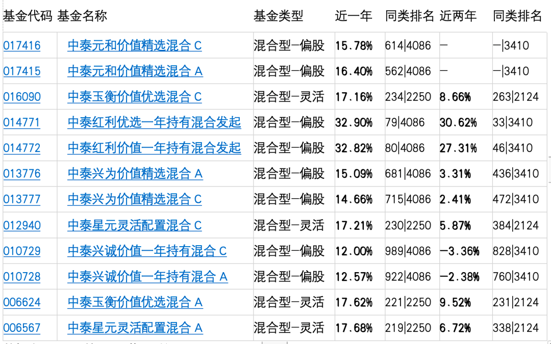 数据来源:天天基金 截止时间：12月8日