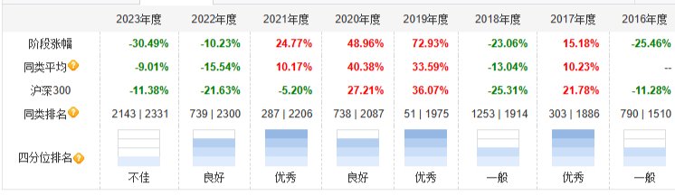 谁是今年最让人“意外”的基金经理？