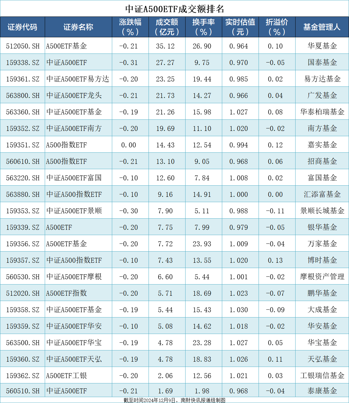 中证A500指数成分股涨幅前十、跌幅前十