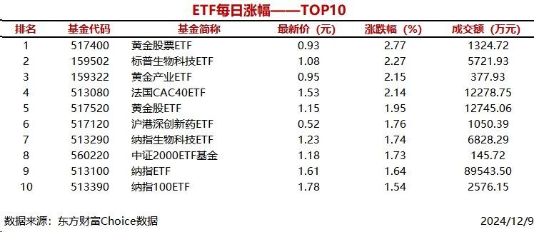 4只ETF涨幅超过2% 黄金股票ETF上涨2.77%