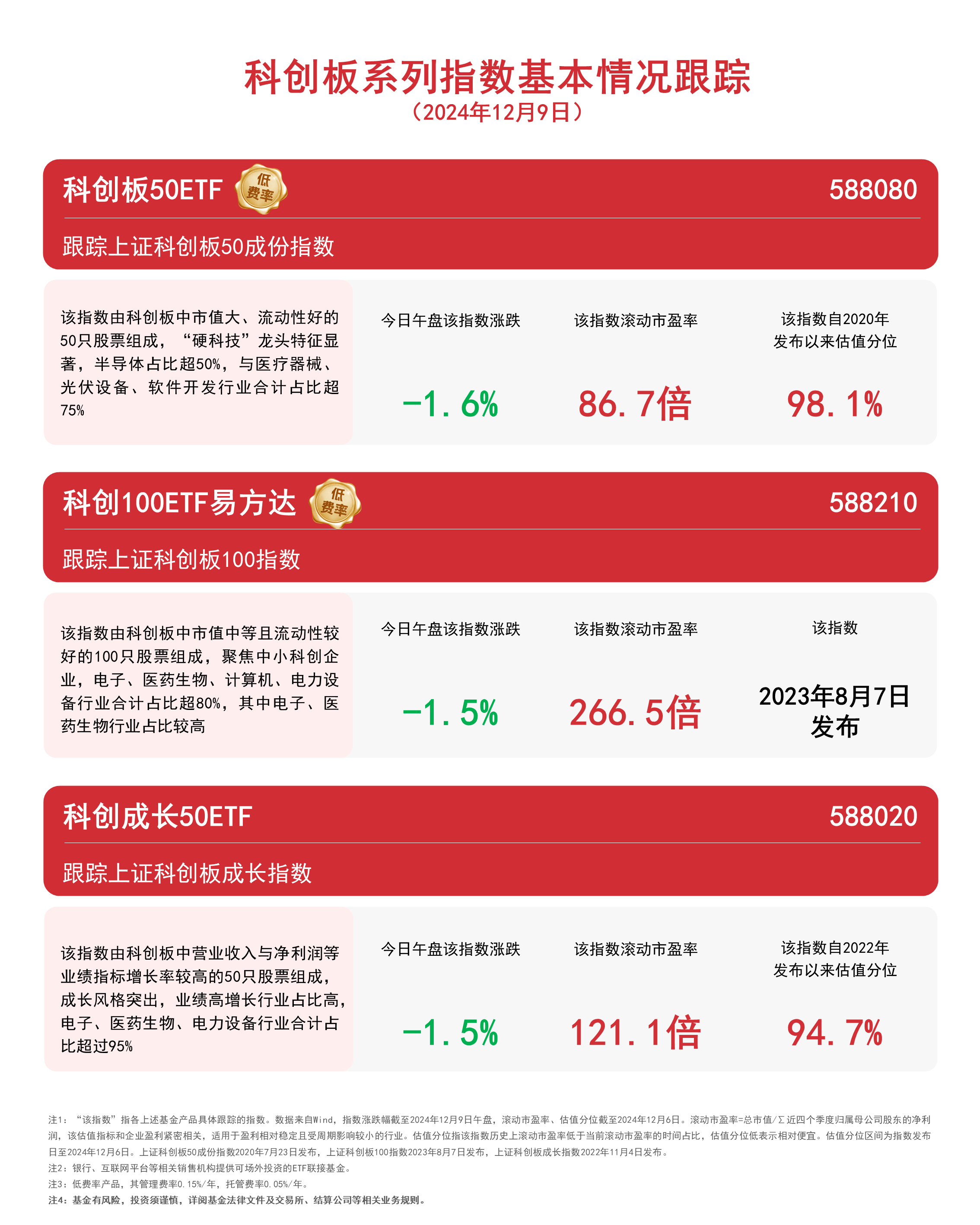 科创板系列指数回调，关注科创成长50ETF（588020）、科创板50ETF（588080）等产品动向