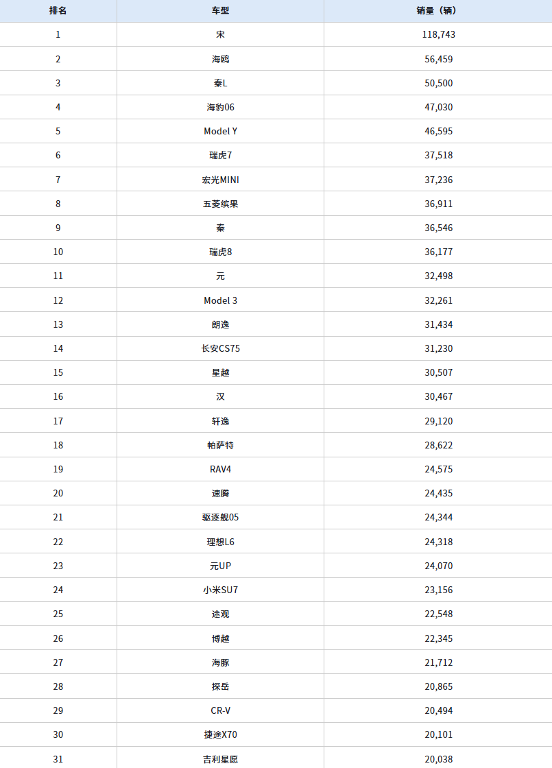 乘联会：2024年11月新能源乘用车批发销量达到143.8万辆 同比增长49.6%