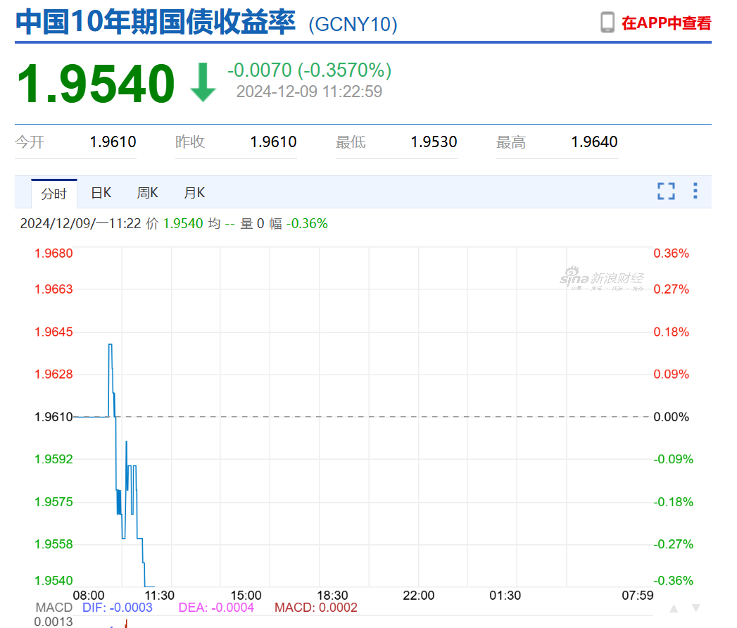 10年期国债收益率跌近1.95%，债基该买还是卖？