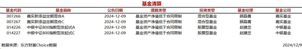 今日4只基金公告清算