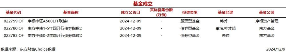 今日3只基金公告成立