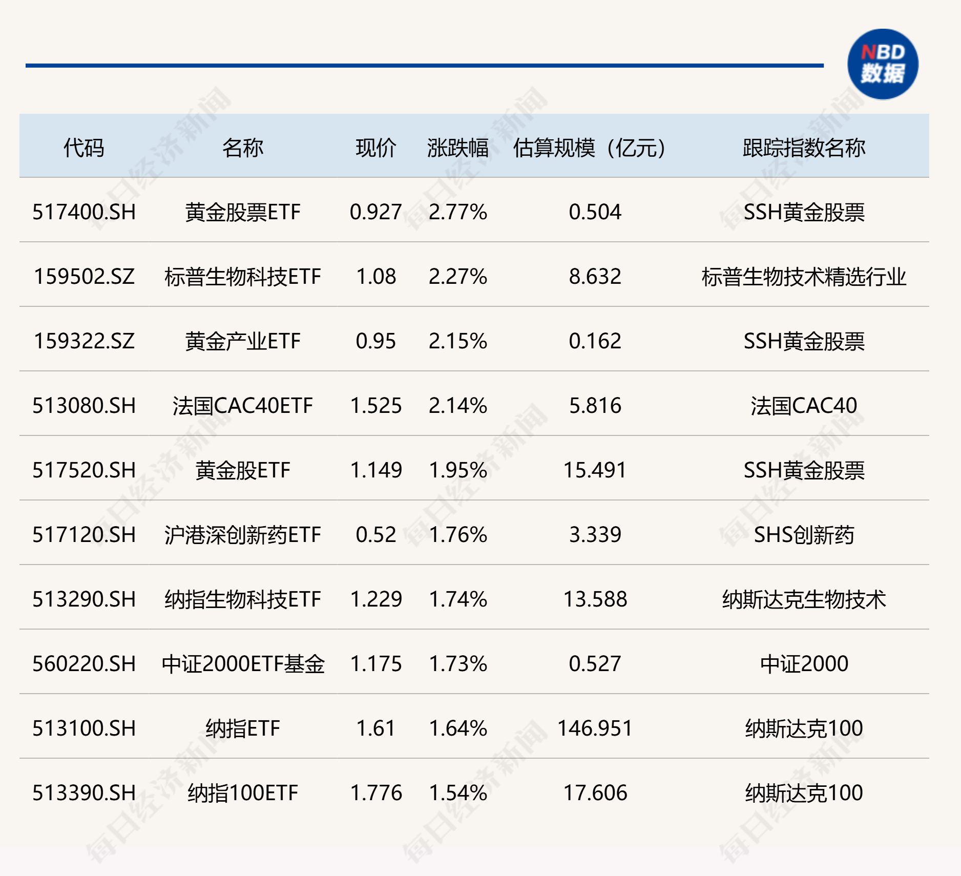 ETF今日收评 | 黄金股票、标普生物科技等ETF涨逾2%，房地产相关ETF跌逾3%