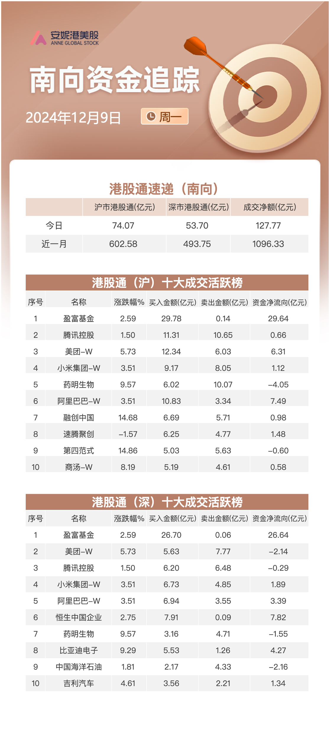 关联文章尾盘利好刺激港股！恒生科技指数涨超4% 中国天瑞水泥复牌飙升超12倍