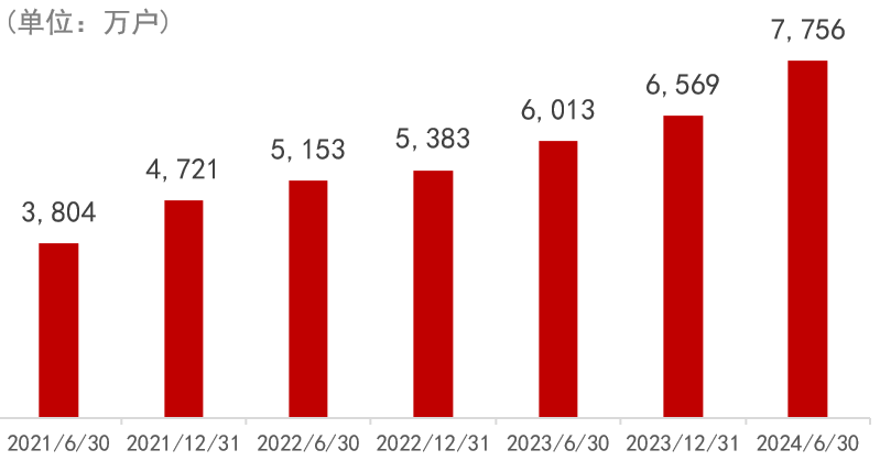 数据来源：基金定期报告，截至2024/6/30，纯债型基金包含Wind三级分类中的短期纯债型基金、中长期纯债型基金。